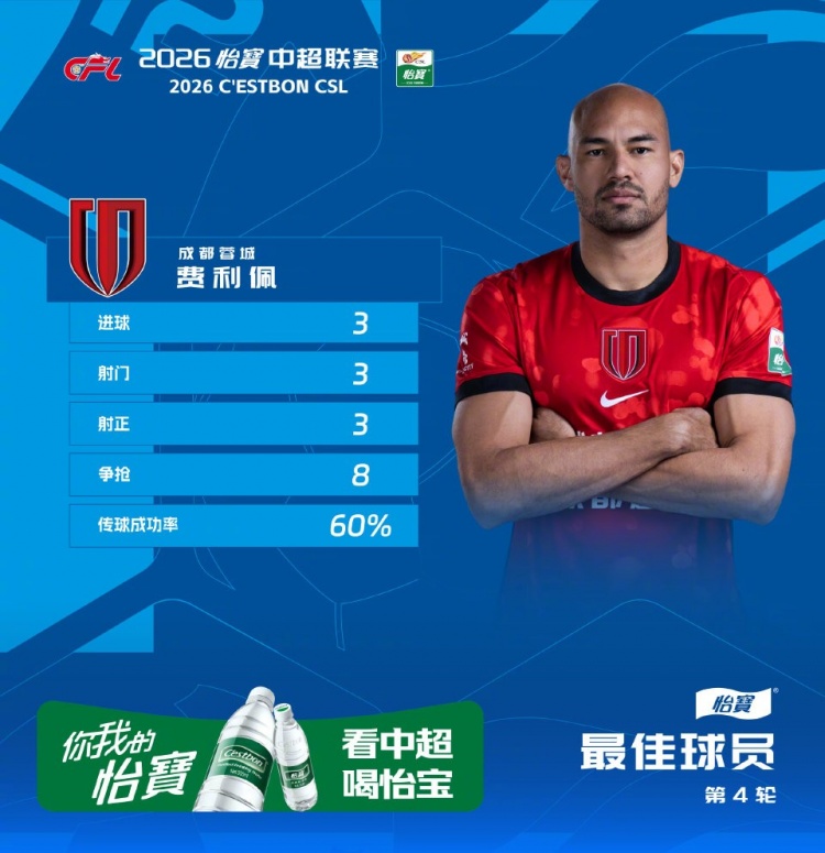 开云最新登录地址-戴帽助球队大胜西海岸，官方：蓉城外援费利佩当选中超第4轮最佳
